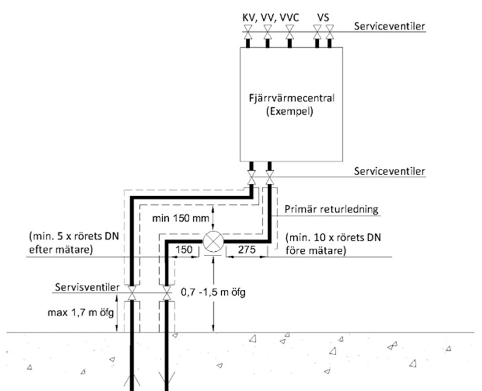 Placering av mätare och serviceventil